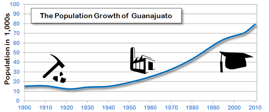 Guanajuato Population