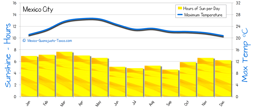 Mexico City sunshine sun hours