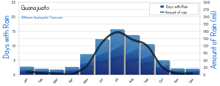 Guanajuato Rainfall rain