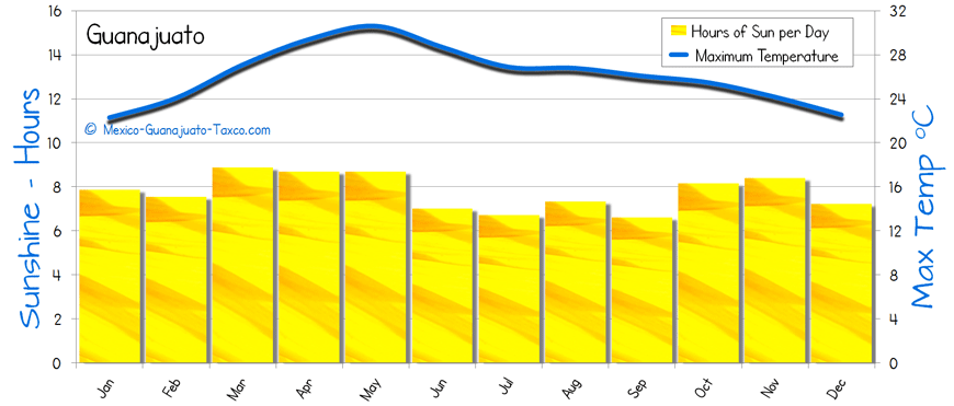 Guanajuato sunshine sun hours