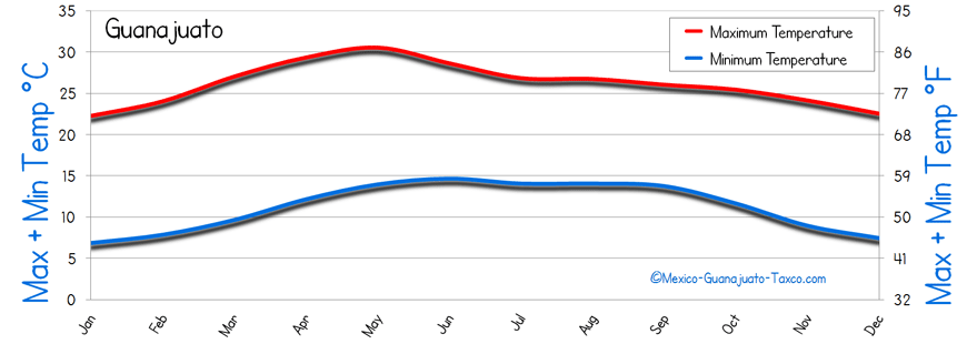 Guanajuato  Temperature