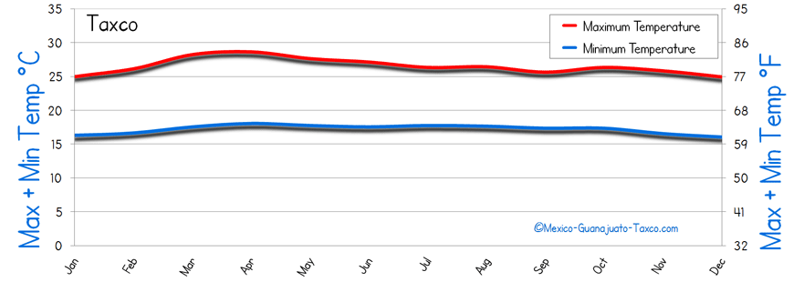 Taxco mexico temperature