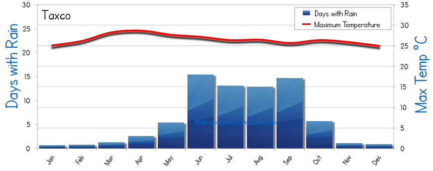 Taxco mexico Weather