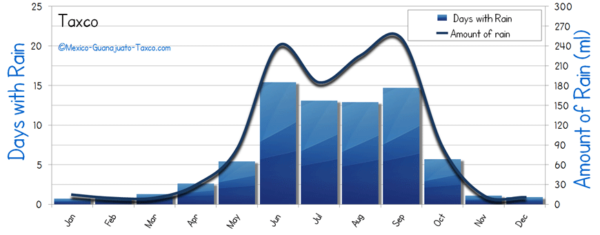 Taxco Mexico Rainfall rain wet days