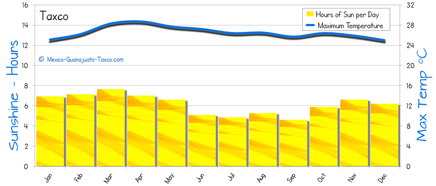 Taxco Sunshine & Hours of Sun